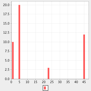 plot bar chart