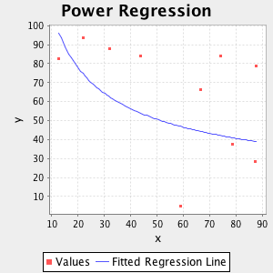 plot power regression