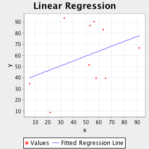 plot linear regression