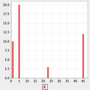 plot bar chart