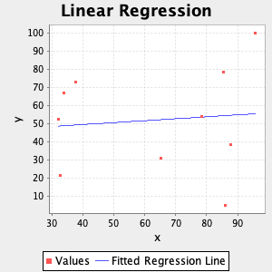 plot linear regression