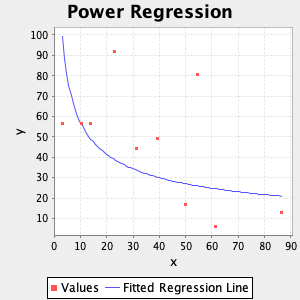 plot power regression