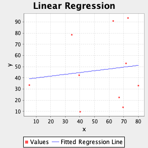 plot linear regression