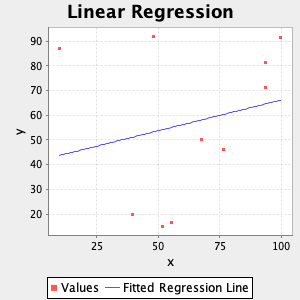 plot linear regression