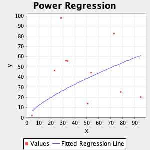 plot power regression