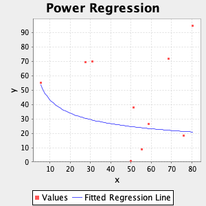 plot power regression